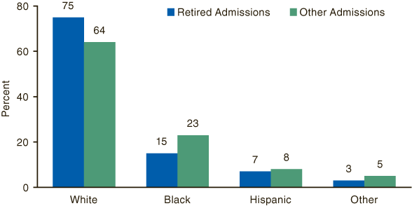 Figure 2. Race/Ethnicity, by Retirement Status: 2003