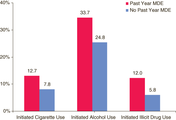 This figure is a vertical bar graph comparing percentage of young adults aged 18 to 25 initiating substance use in the past year among those who had not previously used, by past year major depressive episode (MDE): 2005 and 2006.