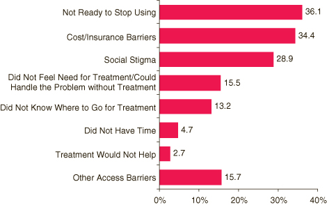 This figure is a horizontal bar graph comparing percentages of reasons** for not receiving substance use treatment in the past year among women aged 18 to 49 who needed treatment and who perceived a need for it: 2004-2006.