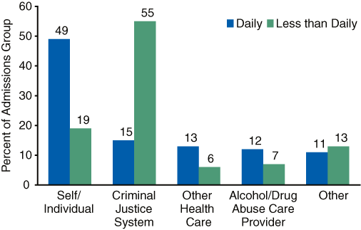 Bar chart comparing Referral Source of Alcohol-Only Admissions, by Frequency of Use in 2006