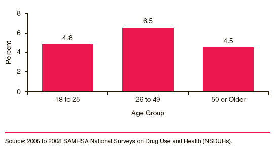 This is a bar graph comparing received support from a mental health self-help group in the past year among adults aged 18 or older who received past year traditional mental health treatment, by age group: 2005 to 2008. Accessible table located below this figure.