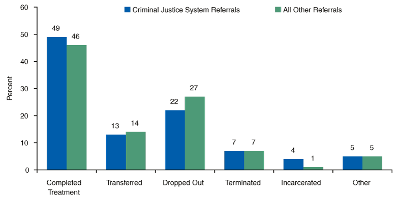 bar chart comparing Percentage of Substance Abuse Treatment Discharges, by Referral Source and Reason for Discharge: 2007. Accessible table underneath