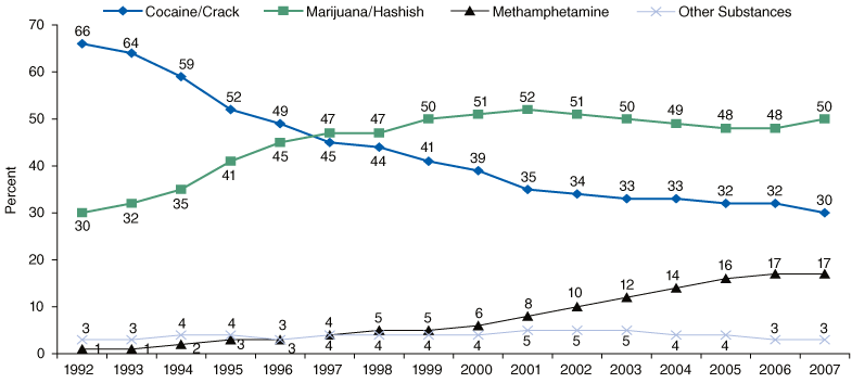 Line chart comparing Trends in Smoked Substance Admissions: 1992-2007. Accessible table below.