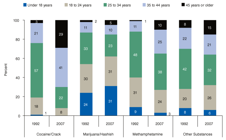Stacked bar chart comparing Percentage of Smoked Substance Admissions, by Age Group: 1992 and 2007. Accessible table below.