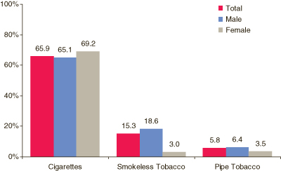 This figure is a vertical bar graph comparing percentages of past month use of other tobacco products among past month cigar smokers aged 18 to 25, by gender: 2007. Accessible table located below this figure.