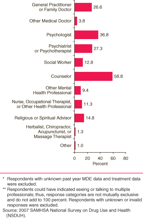 This figure is a graph comparing type of type of professional seen among adolescents with past year major depressive episode (mde) who saw or talked to a medical doctor or other professional about depression in the past year: 2007. Accessible table located below this figure.