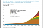 Today shale gas accounts for about 25 percent of our natural gas production. And experts believe this abundant supply will mean lower energy costs for millions of families; fewer greenhouse gas emissions; and more American jobs. | Photo courtesy of the EIA.