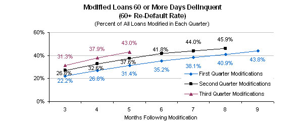 Modified Loans 60 or More Days Delinquent (60+ Re-Default Rate) (Percent of All Loans Modified in Each Quarter)
