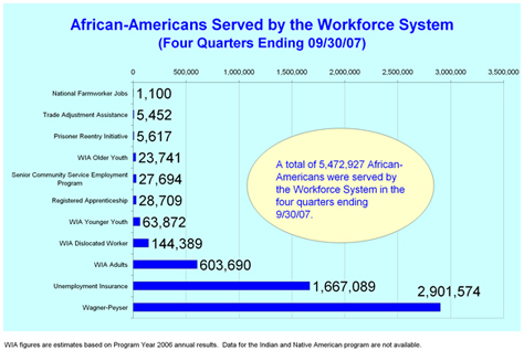 African-Americans Served Chart-2007
