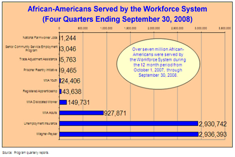 African-Americans Served by the Workforce System
(Four Quarters Ending September 30, 2008)