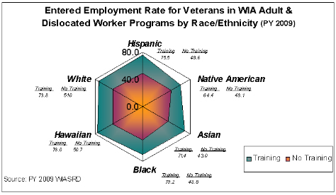 Entered Employment Rate (EER) for Veterans in the WIA Adult & Dislocated Worker Programs