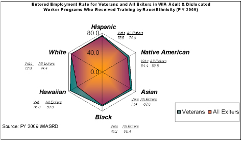 Entered Employment Rate (EER) for veterans and all exiters in the WIA Adult & Dislocated Worker Programs