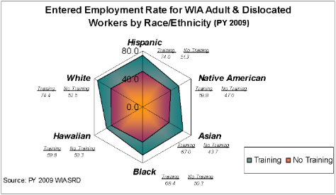 Entered Employment Rate (EER) for WIA Adult & Dislocated Worker Program
