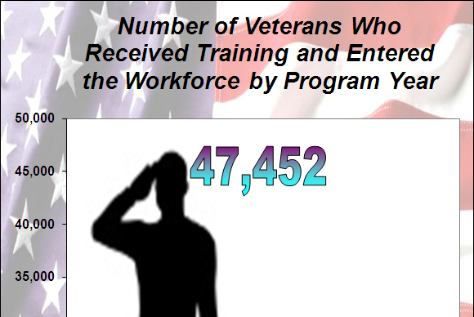 Veterans who received Training and Entered the Work force in Program Years (PY) 2008 and 2009