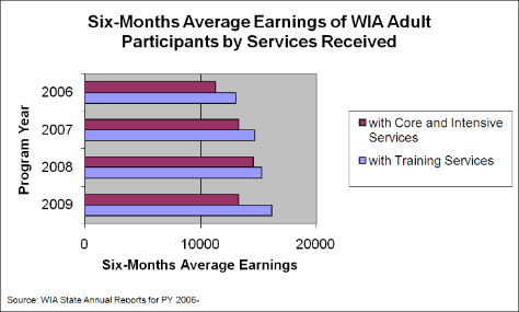 Six Months Earnings of WIA Adult Participants by Services Received