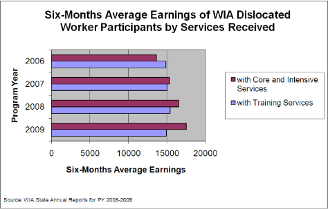 Six Months Average Earnings of WIA Dislocated Worker Participants by Services Received