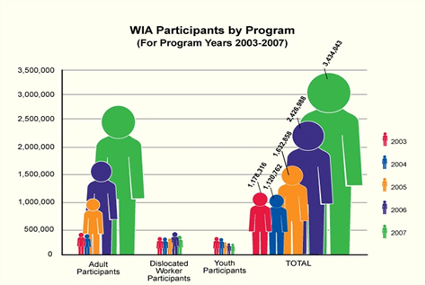 WIA Participants Programs PY 2004 - 2008