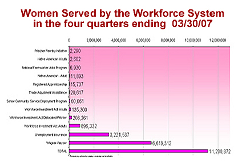 Women Served by the Workforce System