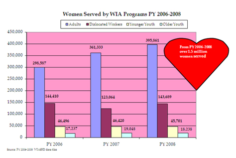 Women Served by WIA Programs PY 2006 - 2008