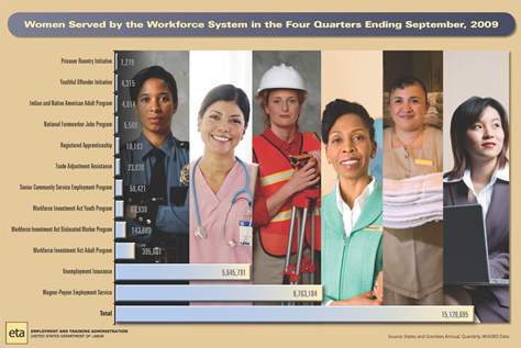 Women Served by the Workforce System in the Four Quarters Ending September, 2009