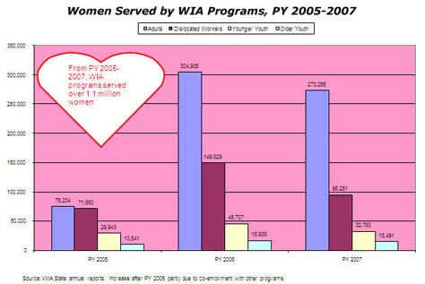 Women Served by the WIA and Wagner-Peyser Programs
from Program Years 2002- 2005