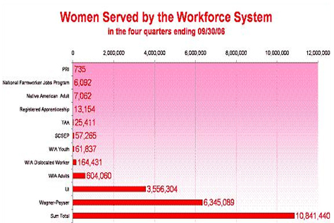 Women Served by the Workforce System in the four quarters ending 09/30/06