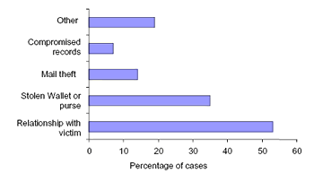 Bar chart showing the main ways that personal information is obtained, by percentage of cases. Main categories are relationship with victim (the highest percentage, at more than 50 percent), stolen wallet or purse (about 35 percent), mail theft (about 15 percent), and compromised records (the lowest at about 8 percent). In about 18 percent of cases, personal information is obtained by other means than these four types.