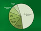 Pie chart showing summary statistics from FY 2009 survey of state R&D expenditures.