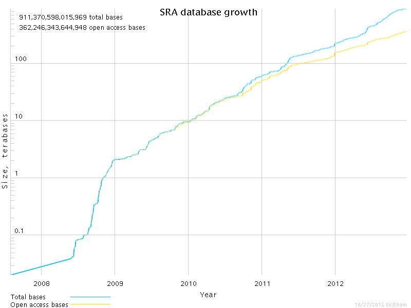 SRA database growth