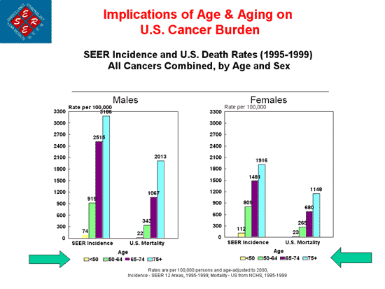 This graph shows how the rate of deaths and rate of new cases of cancer have changed in the U.S. population for the period 1995-1999 for four different age groups - as seen in the Animation of this BenchMarks issue