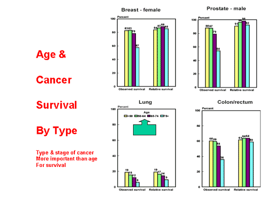 These graphs show the survival rates for breast, lung, colorectal and prostate cancer - type and stage of cancer more important than age for survival
