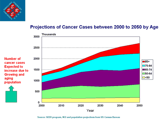 Projected rise in the number of cancer cases in the U.S. population between the year 2000 and 2050 for 5 different age groups - Number of cancer cases expected to increase due to growing and aging population
