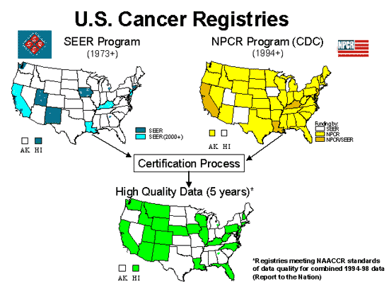 There are a number of different registries that track cancer cases and deaths and using data from all of these registries helps the NCI report high quality cancer data - the graphic illustrates the SEER Program and NPCR Program contributing to a certification process that yields high quality data