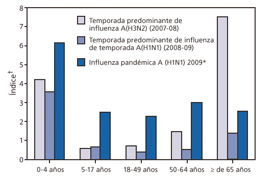 En la figura se muestra el índice acumulativo de hospitalizaciones cada 10,000 habitantes, por grupo etario, durante tres temporadas de influenza: 2007-08, 2008-09 y la influenza pandémica A(H1N1) desde el 1 de septiembre de 2009 hasta el 21 de enero de 2010.