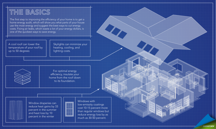 By taking simple steps to improve your home's energy efficiency, you can save up to 30 percent on your energy bill. | Infographic by <a href="http://energy.gov/contributors/sarah-gerrity">Sarah Gerrity</a>.