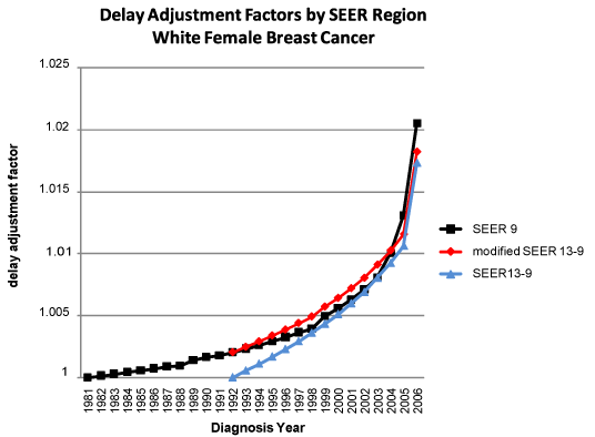 Delay Adjustment Factors by SEER Region - White Female Breast Cancer