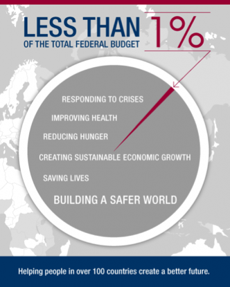 Less than 1% of the Federal Budget: Building a Better World in more than 100 countries