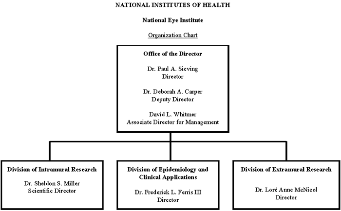 Organization chart showing the organizational relationship and structure of the offices and divisions of the National Eye Institute. Office of the Director, Director: Dr. Paul A. Sieving; Deputy Director: Dr. Deborah A Carper; Associate Director for Management: David L. Whitmer. Atttached to the Office of the Director is the Division of Intramural Reserach, with Scientific Director: Dr. Sheldon S. Miller; the Division of Epidemiology and Clinical Applications, with Director: Dr. Frederick L. Ferris III; and the Division of Extramural Research, with Director: Dr. Lore Anne McNicol.