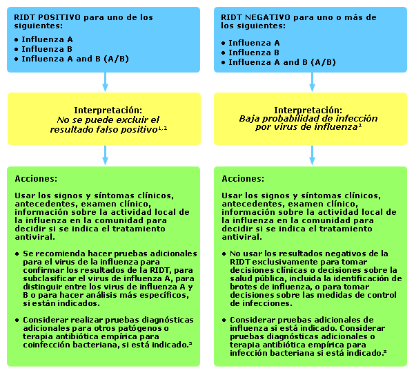 Figura 4: Algoritmo para ayudar en la interpretación de los resultados de las RIDT y en la toma de decisiones médicas durante períodos en que no hay virus de influenza circulando o la actividad de la influenza es baja en la comunidad