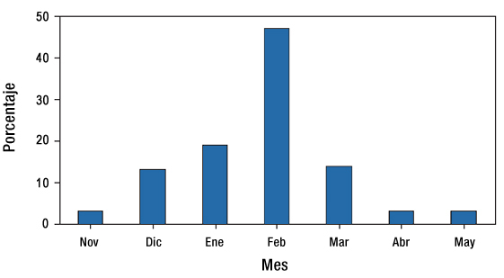 Figura 1. Pico máximo de actividad de la influenza, por mes