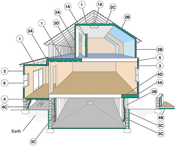 Examples of where to insulate.
1. In unfinished attic spaces, insulate between and over the floor joists to seal off living spaces below.
(1A) attic access door

2. In finished attic rooms with or without dormer, insulate
(2A) between the studs of "knee" walls,
(2B) between the studs and rafters of exterior walls and roof,
(2C) and ceilings with cold spaces above.
(2D) Extend insulation into joist space to reduce air flows.

3. All exterior walls, including
(3A) walls between living spaces and unheated garages, shed roofs, or storage areas;
(3B) foundation walls above ground level;
(3C) foundation walls in heated basements, full wall either interior or exterior.

4. Floors above cold spaces, such as vented crawl spaces and unheated garages. Also insulate
(4A) any portion of the floor in a room that is cantilevered beyond the exterior wall below; 
(4B) slab floors built directly on the ground;
(4C) as an alternative to floor insulation, foundation walls of unvented crawl spaces.
(4D) Extend insulation into joist space to reduce air flows.

5. Band joists.

6. Replacement or storm windows and caulk and seal around all windows and doors.
Source: Oak Ridge National Laboratory
