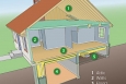 Where to Insulate. Adding insulation in the areas shown here may be the best way to improve your home's energy efficiency. Insulate either the attic floor or under the roof. Check with a contractor about crawl space or basement insulation.
