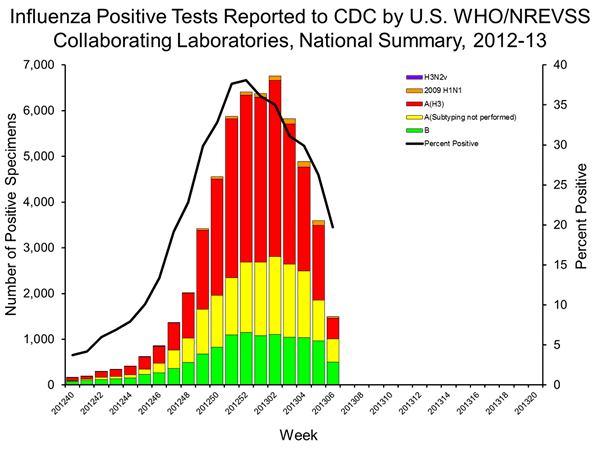 Influenza Positive Tests Reported to CDC