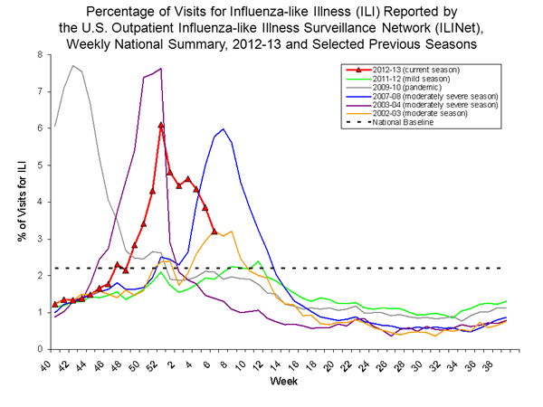 Percentage of Visits for Influenza-like Illness (ILI)