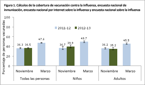 Figura 1. cálculos de la cobertura de la vacunación contra la influenza de noviembre de 2012 comparados con los de noviembre de 2011 y marzo de 2012 arrojados por la Encuesta nacional de inmunización, la Encuesta nacional por Internet sobre la influenza y la Encuesta nacional sobre la influenza.