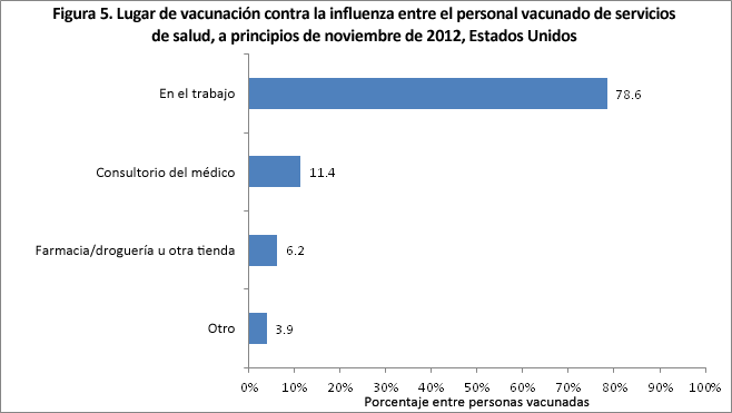 Figura 5: lugar de vacunación contra la influenza entre el personal vacunado de servicios de salud, noviembre de 2012, Estados Unidos