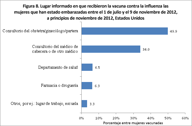 Figura 8. Lugar informado en que recibieron la vacuna contra la influenza las mujeres que han estado embarazadas entre el 1 de julio y el 9 de noviembre de 2012, a principios de noviembre de 2012, Estados Unidos