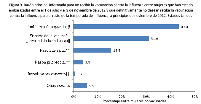 Figura 9. Razón principal informada para no recibir la vacunación contra la influenza entre mujeres que han estado embarazadas entre el 1 de julio y el 9 de noviembre de 2012 y que definitivamente no desean recibir la vacunación contra la influenza para el resto de la temporada de influenza, a principios de noviembre de 2012, Estados Unidos