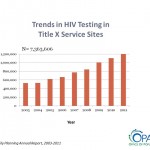 Trends in HIV Testing in Title X Service Sites