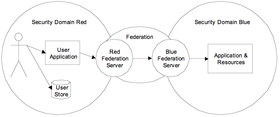 Figure showing federated identity across security domains.
